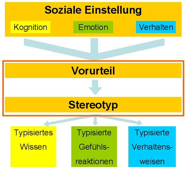 Vom Vorurteil zum Stereotypen - 131951.1